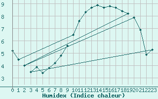 Courbe de l'humidex pour Thnes (74)