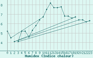 Courbe de l'humidex pour Rosengarten-Klecken