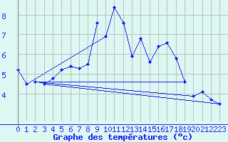 Courbe de tempratures pour Berlin-Dahlem