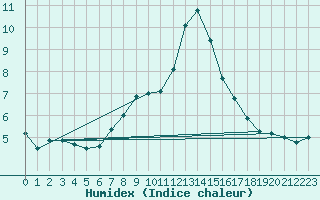 Courbe de l'humidex pour Vicosoprano