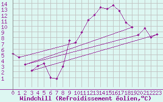 Courbe du refroidissement olien pour Belm