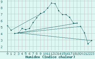 Courbe de l'humidex pour Steinhagen-Negast