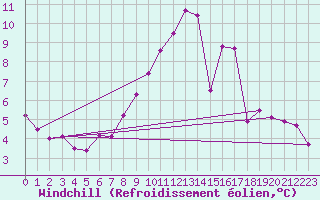 Courbe du refroidissement olien pour Machrihanish