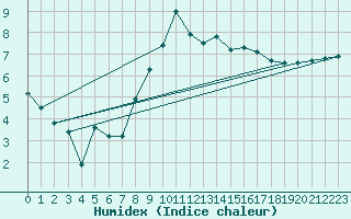 Courbe de l'humidex pour Chur-Ems