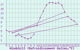 Courbe du refroidissement olien pour Poitiers (86)