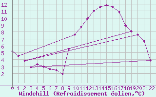 Courbe du refroidissement olien pour Engins (38)