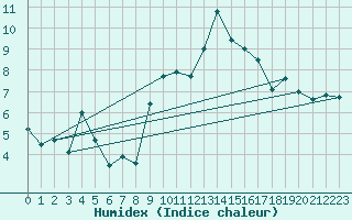 Courbe de l'humidex pour Plaffeien-Oberschrot