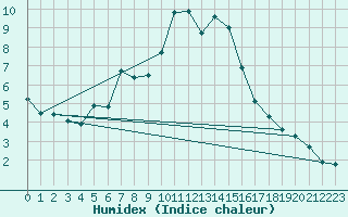 Courbe de l'humidex pour Achenkirch