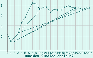 Courbe de l'humidex pour Multia Karhila