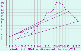 Courbe du refroidissement olien pour Bordeaux (33)
