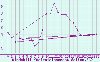 Courbe du refroidissement olien pour Laqueuille (63)