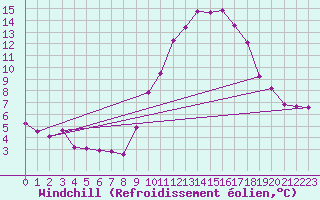Courbe du refroidissement olien pour Saint-Quentin (02)