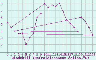 Courbe du refroidissement olien pour Setif