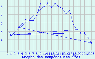 Courbe de tempratures pour Kasprowy Wierch