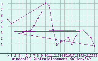 Courbe du refroidissement olien pour Dounoux (88)
