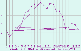 Courbe du refroidissement olien pour Donna Nook