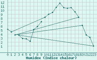 Courbe de l'humidex pour Eskdalemuir