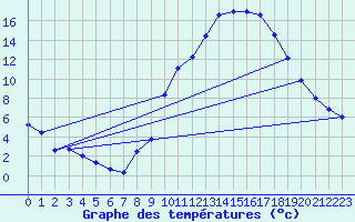 Courbe de tempratures pour Embrun (05)