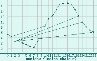 Courbe de l'humidex pour Embrun (05)