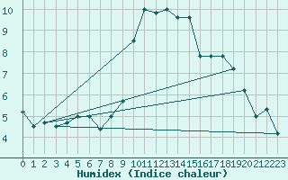 Courbe de l'humidex pour Kleinzicken