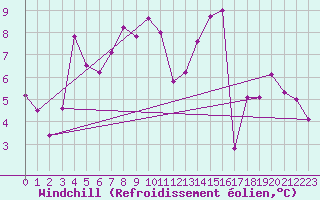Courbe du refroidissement olien pour Lyon - Saint-Exupry (69)