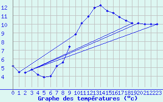 Courbe de tempratures pour Senzeilles-Cerfontaine (Be)