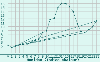 Courbe de l'humidex pour Schwandorf