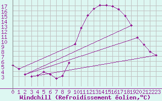 Courbe du refroidissement olien pour Brest (29)