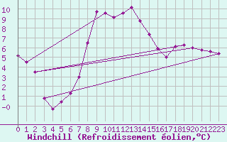 Courbe du refroidissement olien pour Lesko