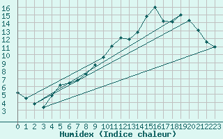 Courbe de l'humidex pour Remich (Lu)