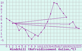 Courbe du refroidissement olien pour Leeming