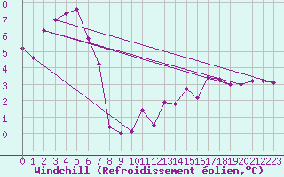 Courbe du refroidissement olien pour Sainte-Genevive-des-Bois (91)