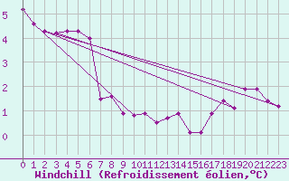 Courbe du refroidissement olien pour Besson - Chassignolles (03)
