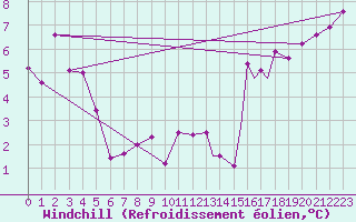 Courbe du refroidissement olien pour Sandspit, B. C.