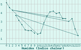 Courbe de l'humidex pour Sorcy-Bauthmont (08)