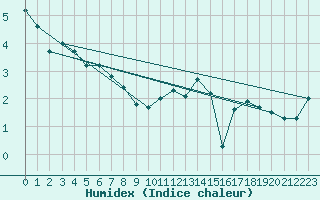 Courbe de l'humidex pour Bala