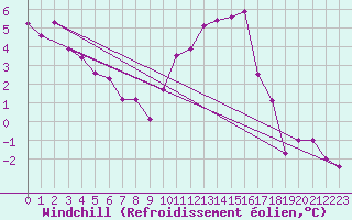 Courbe du refroidissement olien pour Charleville-Mzires (08)