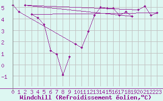 Courbe du refroidissement olien pour Dieppe (76)