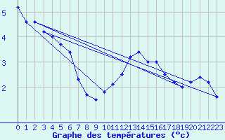 Courbe de tempratures pour Chteau-Chinon (58)