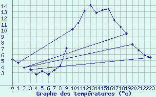Courbe de tempratures pour Lingen