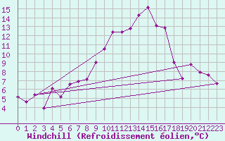 Courbe du refroidissement olien pour Le Touquet (62)