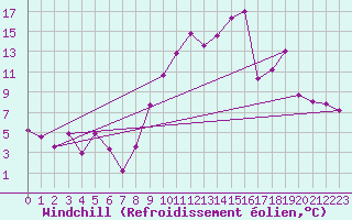 Courbe du refroidissement olien pour Chteaudun (28)