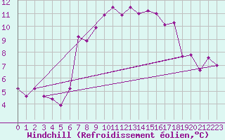 Courbe du refroidissement olien pour Les Charbonnires (Sw)