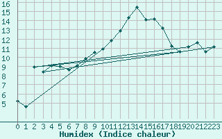 Courbe de l'humidex pour Aniane (34)