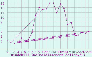 Courbe du refroidissement olien pour Cap Pertusato (2A)