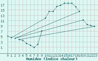 Courbe de l'humidex pour Goulles - Bagnard (19)