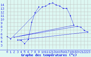 Courbe de tempratures pour Blatten
