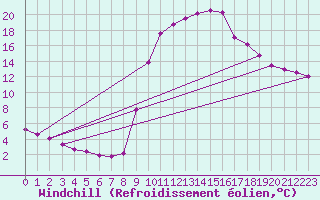 Courbe du refroidissement olien pour Ripoll