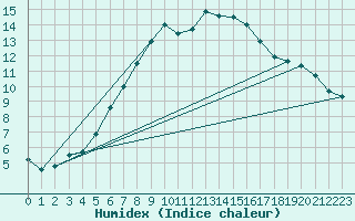 Courbe de l'humidex pour Coburg