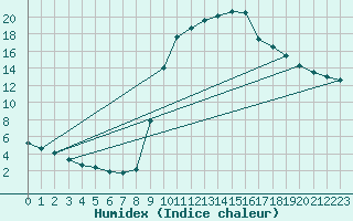 Courbe de l'humidex pour Ripoll